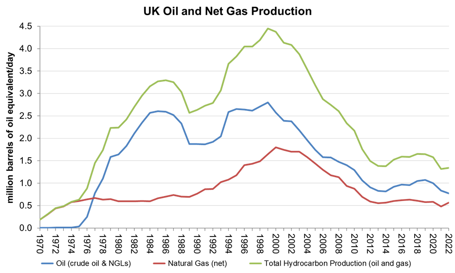 Oil & Gas in the UK EITI